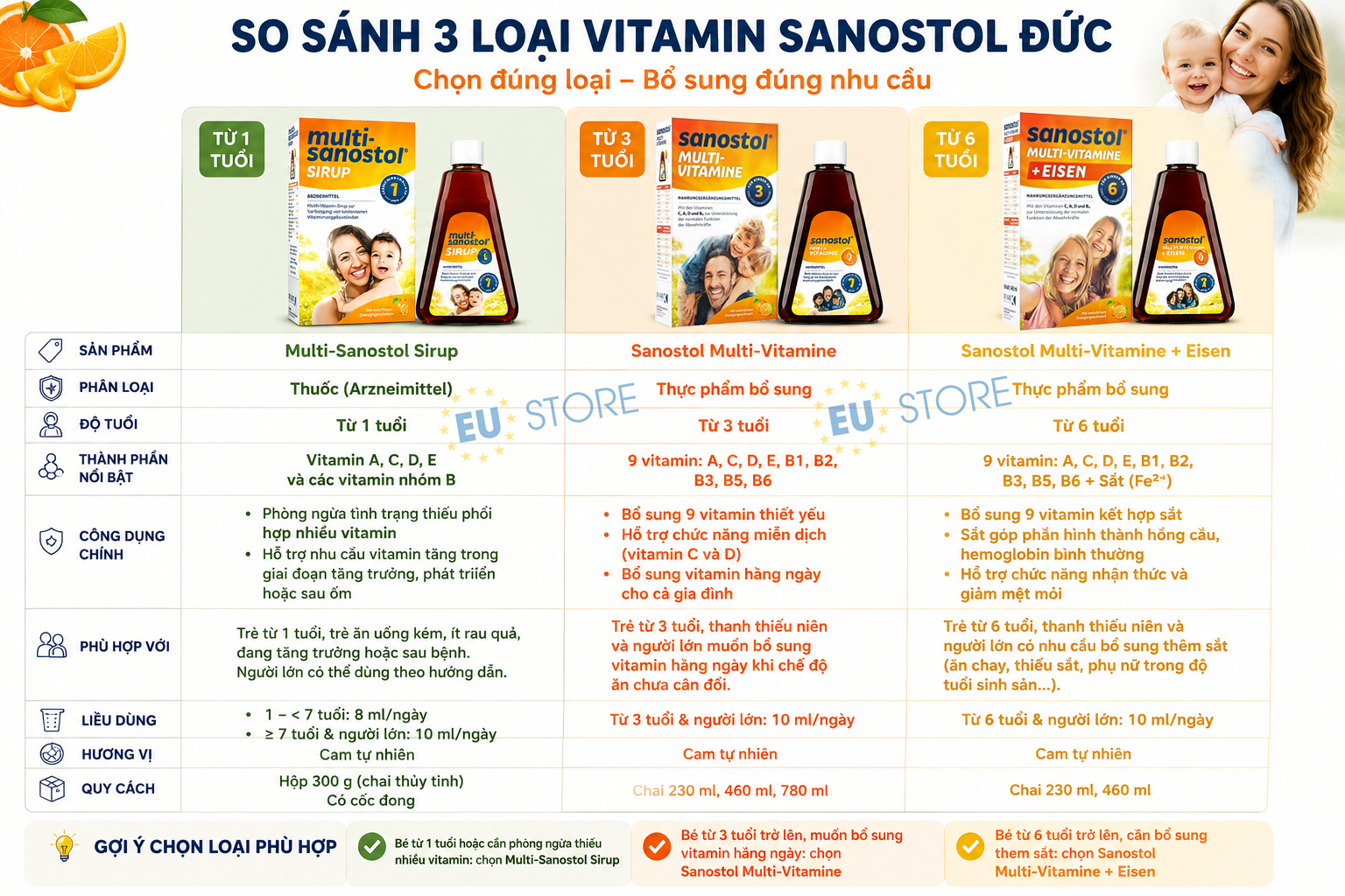 Siro tăng đề kháng cho bé từ 1 tuổi Sanostol Đức số 1, số 3, số 6 | eustore.com.vn Siro tăng đề kháng cho bé từ 1 tuổi Sanostol Đức số 1, số 3, số 6 | eustore.com.vn