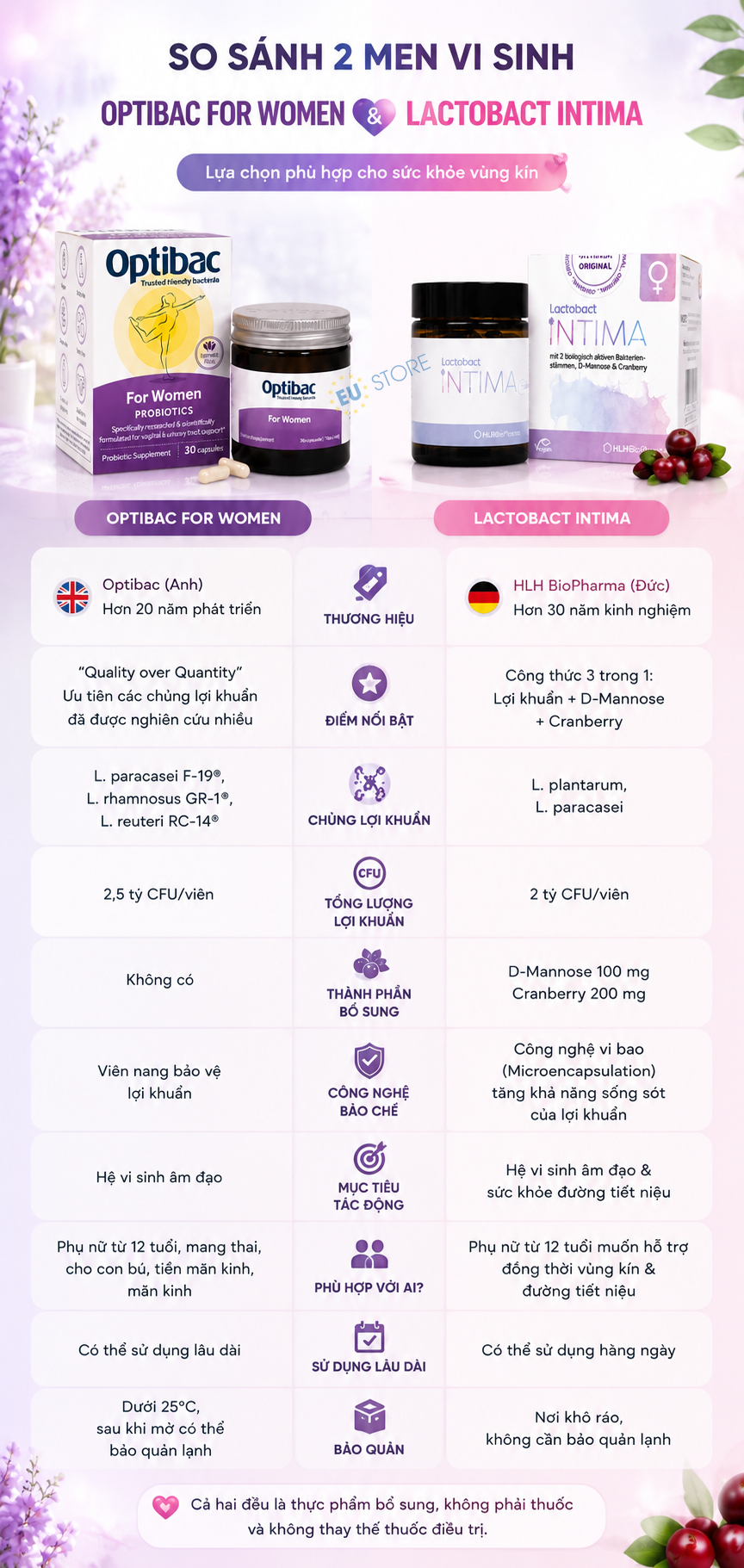 So sánh Optibac For Women hay Lactobact Intima tốt hơn? So sánh Optibac For Women hay Lactobact Intima tốt hơn?